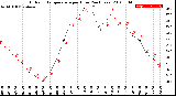 Milwaukee Weather Outdoor Temperature<br>per Hour<br>(24 Hours)