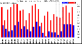 Milwaukee Weather Outdoor Temperature<br>Daily High/Low