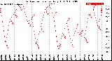 Milwaukee Weather Outdoor Temperature<br>Daily High