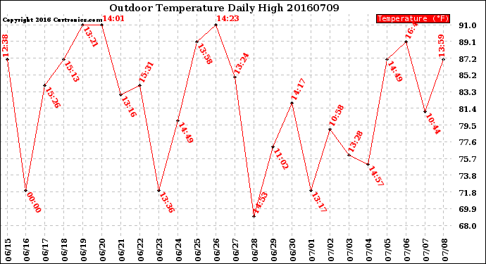 Milwaukee Weather Outdoor Temperature<br>Daily High