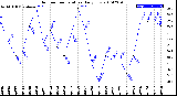 Milwaukee Weather Outdoor Temperature<br>Daily Low