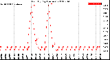 Milwaukee Weather Rain<br>By Day<br>(Inches)