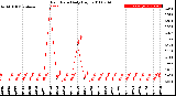 Milwaukee Weather Rain Rate<br>Daily High