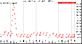 Milwaukee Weather Rain Rate<br>Monthly High