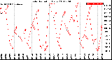 Milwaukee Weather Solar Radiation<br>Daily