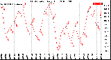 Milwaukee Weather THSW Index<br>Daily High