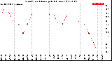 Milwaukee Weather Wind Speed<br>Average<br>(24 Hours)