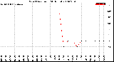 Milwaukee Weather Wind Direction<br>(24 Hours)