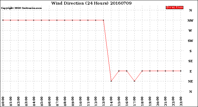 Milwaukee Weather Wind Direction<br>(24 Hours)