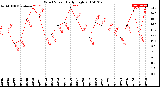 Milwaukee Weather Wind Speed<br>Daily High