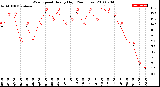 Milwaukee Weather Wind Speed<br>Hourly High<br>(24 Hours)