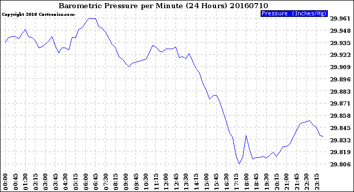 Milwaukee Weather Barometric Pressure<br>per Minute<br>(24 Hours)