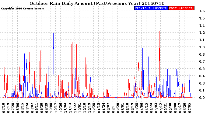 Milwaukee Weather Outdoor Rain<br>Daily Amount<br>(Past/Previous Year)