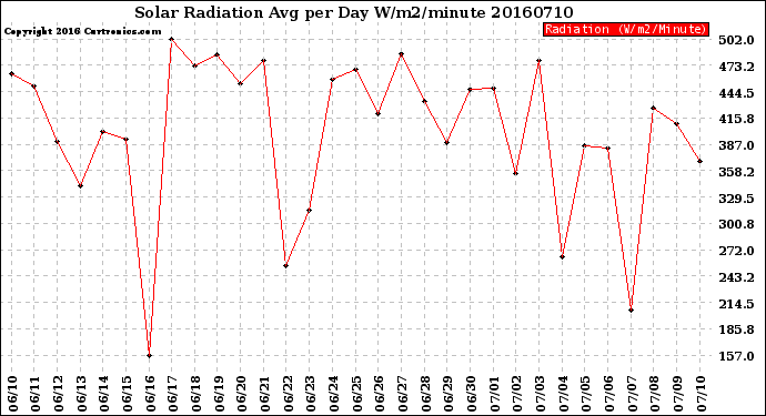 Milwaukee Weather Solar Radiation<br>Avg per Day W/m2/minute