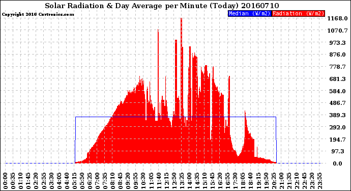 Milwaukee Weather Solar Radiation<br>& Day Average<br>per Minute<br>(Today)