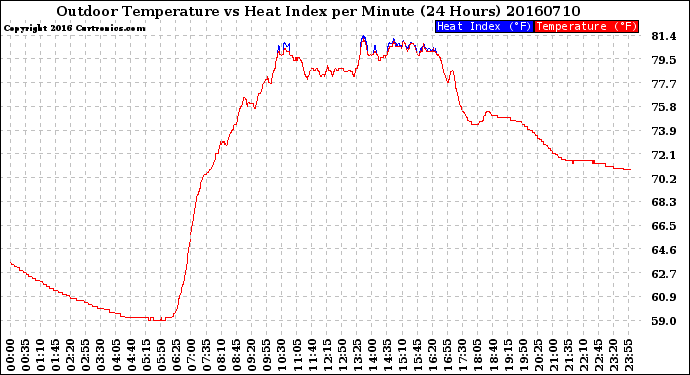 Milwaukee Weather Outdoor Temperature<br>vs Heat Index<br>per Minute<br>(24 Hours)