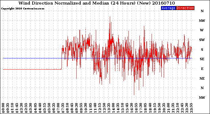 Milwaukee Weather Wind Direction<br>Normalized and Median<br>(24 Hours) (New)