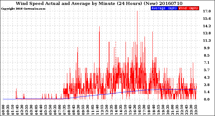 Milwaukee Weather Wind Speed<br>Actual and Average<br>by Minute<br>(24 Hours) (New)