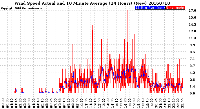 Milwaukee Weather Wind Speed<br>Actual and 10 Minute<br>Average<br>(24 Hours) (New)