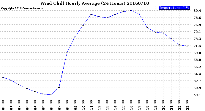 Milwaukee Weather Wind Chill<br>Hourly Average<br>(24 Hours)