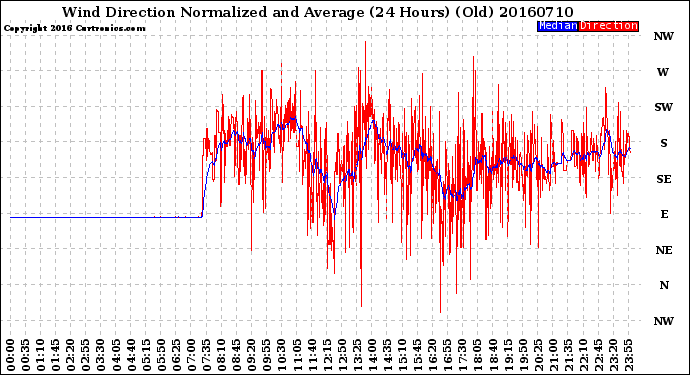 Milwaukee Weather Wind Direction<br>Normalized and Average<br>(24 Hours) (Old)