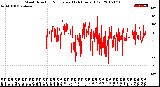 Milwaukee Weather Wind Direction<br>Normalized<br>(24 Hours) (Old)