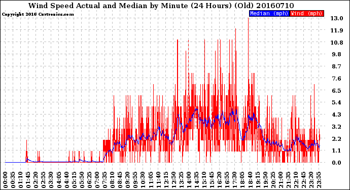 Milwaukee Weather Wind Speed<br>Actual and Median<br>by Minute<br>(24 Hours) (Old)