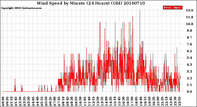 Milwaukee Weather Wind Speed<br>by Minute<br>(24 Hours) (Old)