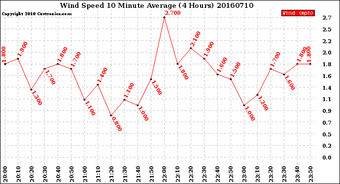 Milwaukee Weather Wind Speed<br>10 Minute Average<br>(4 Hours)