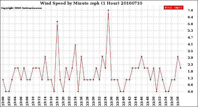 Milwaukee Weather Wind Speed<br>by Minute mph<br>(1 Hour)