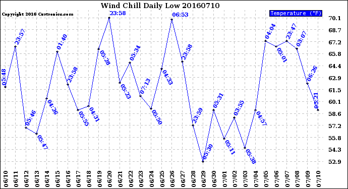 Milwaukee Weather Wind Chill<br>Daily Low