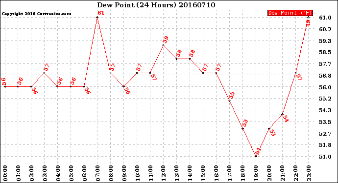 Milwaukee Weather Dew Point<br>(24 Hours)