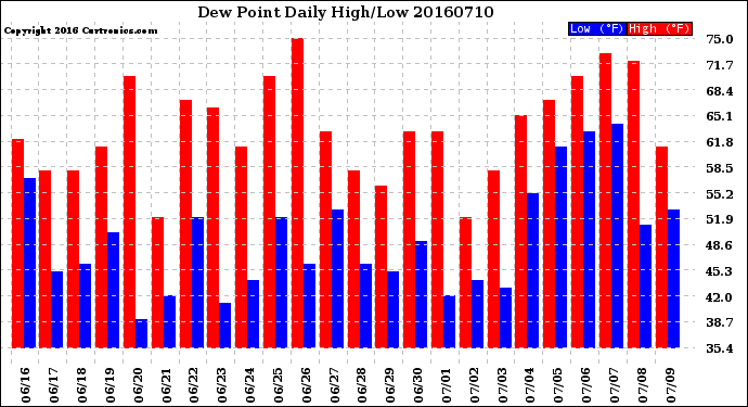 Milwaukee Weather Dew Point<br>Daily High/Low