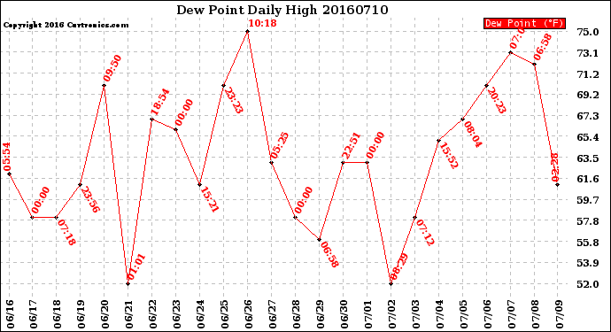 Milwaukee Weather Dew Point<br>Daily High