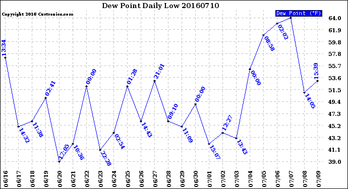 Milwaukee Weather Dew Point<br>Daily Low