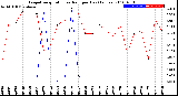 Milwaukee Weather Evapotranspiration<br>vs Rain per Day<br>(Inches)