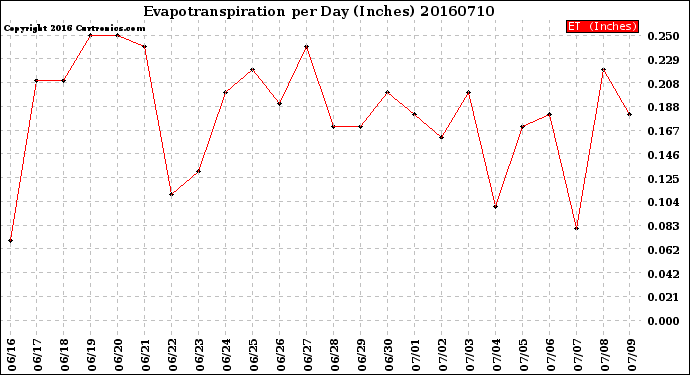 Milwaukee Weather Evapotranspiration<br>per Day (Inches)