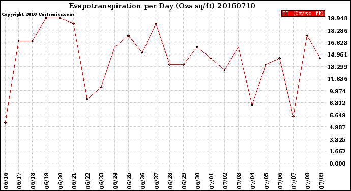 Milwaukee Weather Evapotranspiration<br>per Day (Ozs sq/ft)