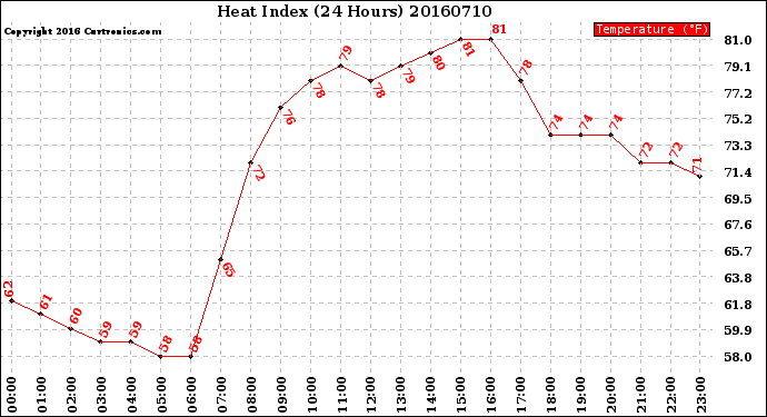 Milwaukee Weather Heat Index<br>(24 Hours)