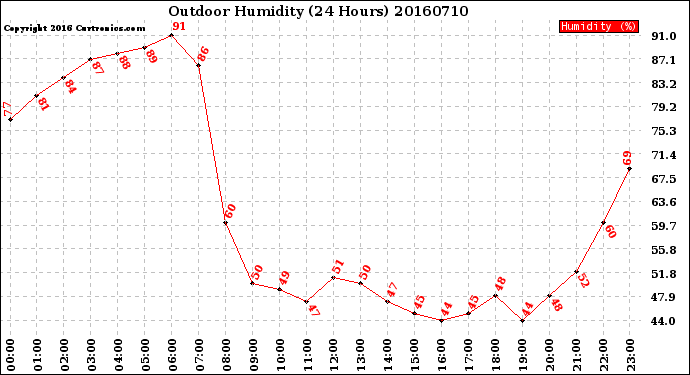 Milwaukee Weather Outdoor Humidity<br>(24 Hours)