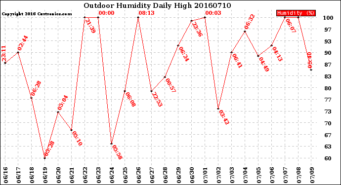 Milwaukee Weather Outdoor Humidity<br>Daily High