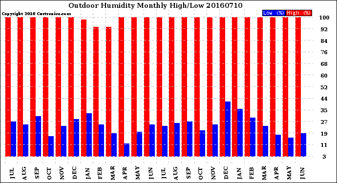 Milwaukee Weather Outdoor Humidity<br>Monthly High/Low