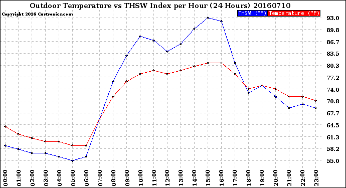 Milwaukee Weather Outdoor Temperature<br>vs THSW Index<br>per Hour<br>(24 Hours)