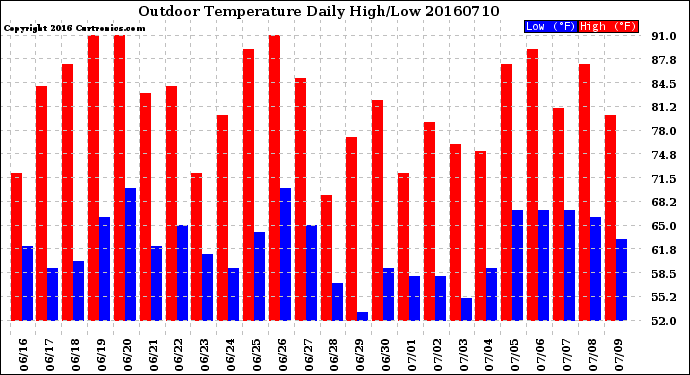 Milwaukee Weather Outdoor Temperature<br>Daily High/Low