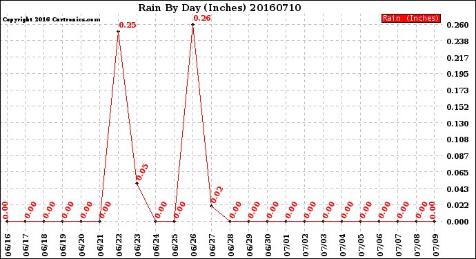 Milwaukee Weather Rain<br>By Day<br>(Inches)