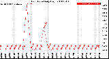 Milwaukee Weather Rain Rate<br>Daily High