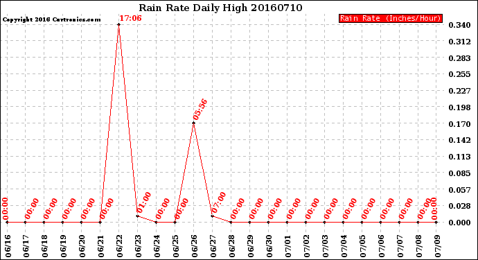 Milwaukee Weather Rain Rate<br>Daily High