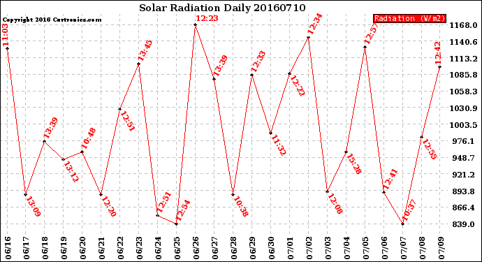 Milwaukee Weather Solar Radiation<br>Daily