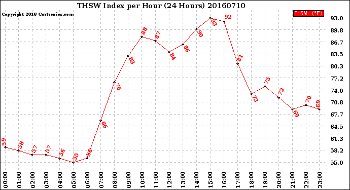 Milwaukee Weather THSW Index<br>per Hour<br>(24 Hours)