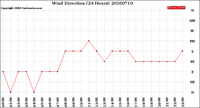 Milwaukee Weather Wind Direction<br>(24 Hours)